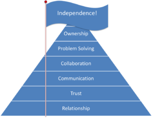 impactparents independence pyramid image