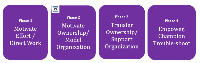 4 phases to help without enabling: Phase 1 Motivate Effort and Direct Work; Phase 2 Motivate Ownership and Model Organization; Phase 3 Transfer Ownership and Support Organization; Phase 4 Empower, Champion, and Troubleshoot